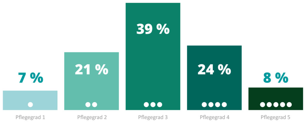 24h-Pflegekräfte kommen bei besonders hohem oder niedrigen Pflegebedarf eher selten zum Einsatz.
